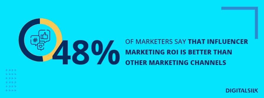 A custom image to show statistics about influencer marketing ROI 