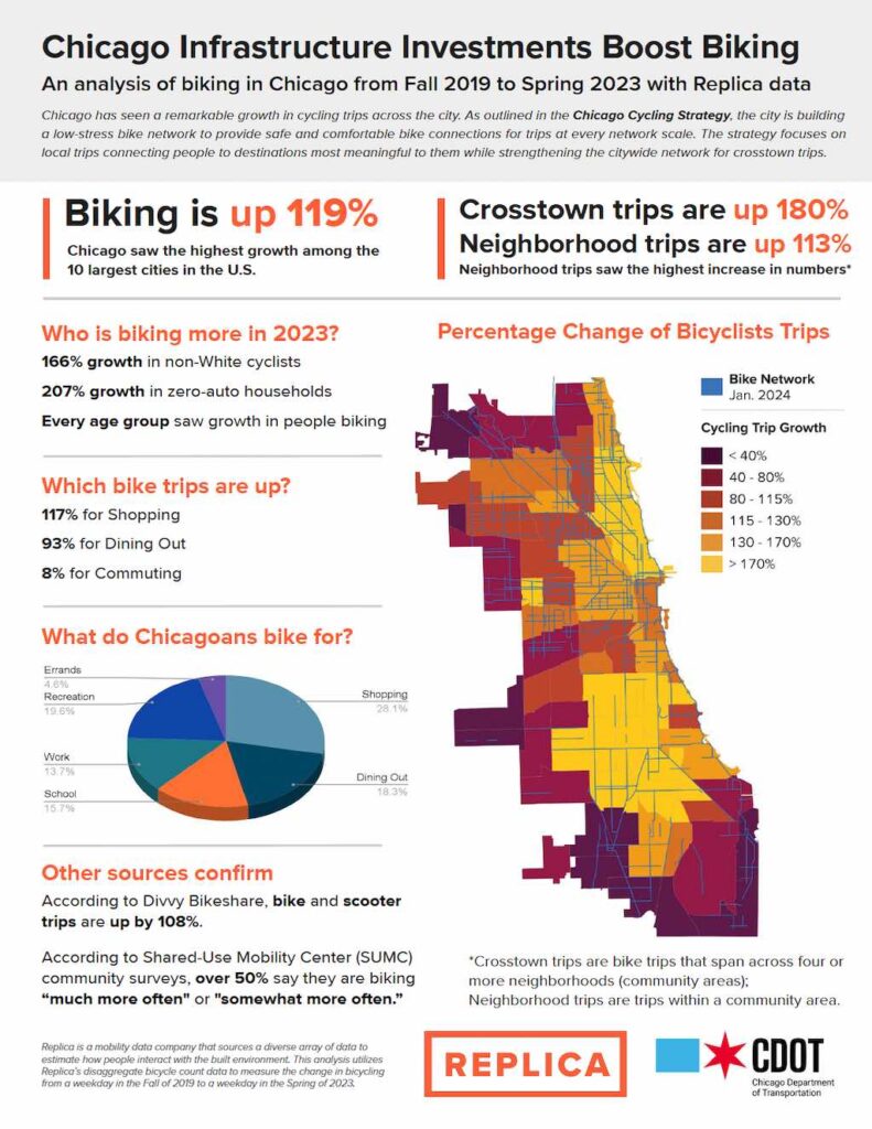 graphical representation of the Chicago cycling report