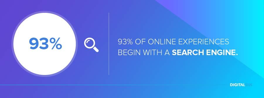 93% of online experiences begin with a search engine