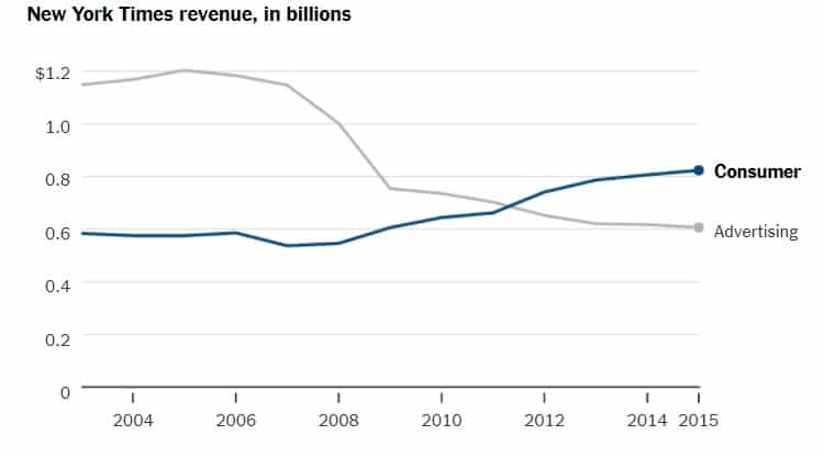 The New York Times growth graph