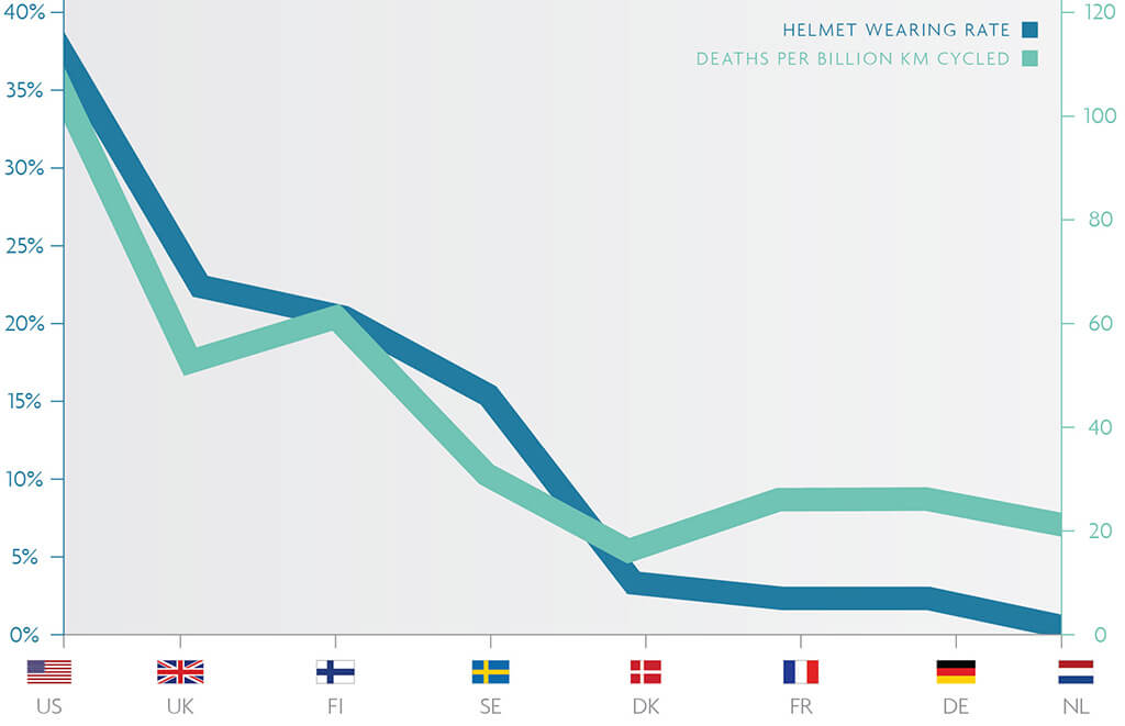 bike helmet statistics