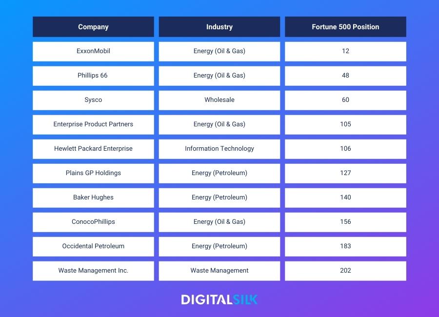 An infographic highlight Houston's top ten Fortune 500 companies