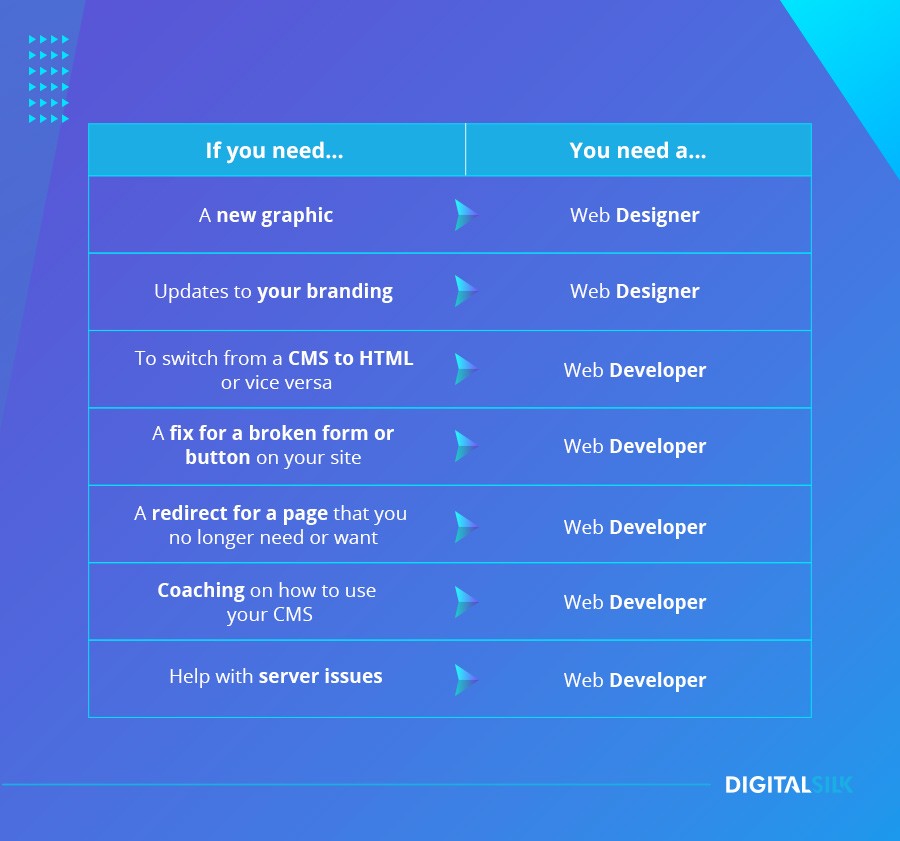 How to establish if you need a web developer or web designer