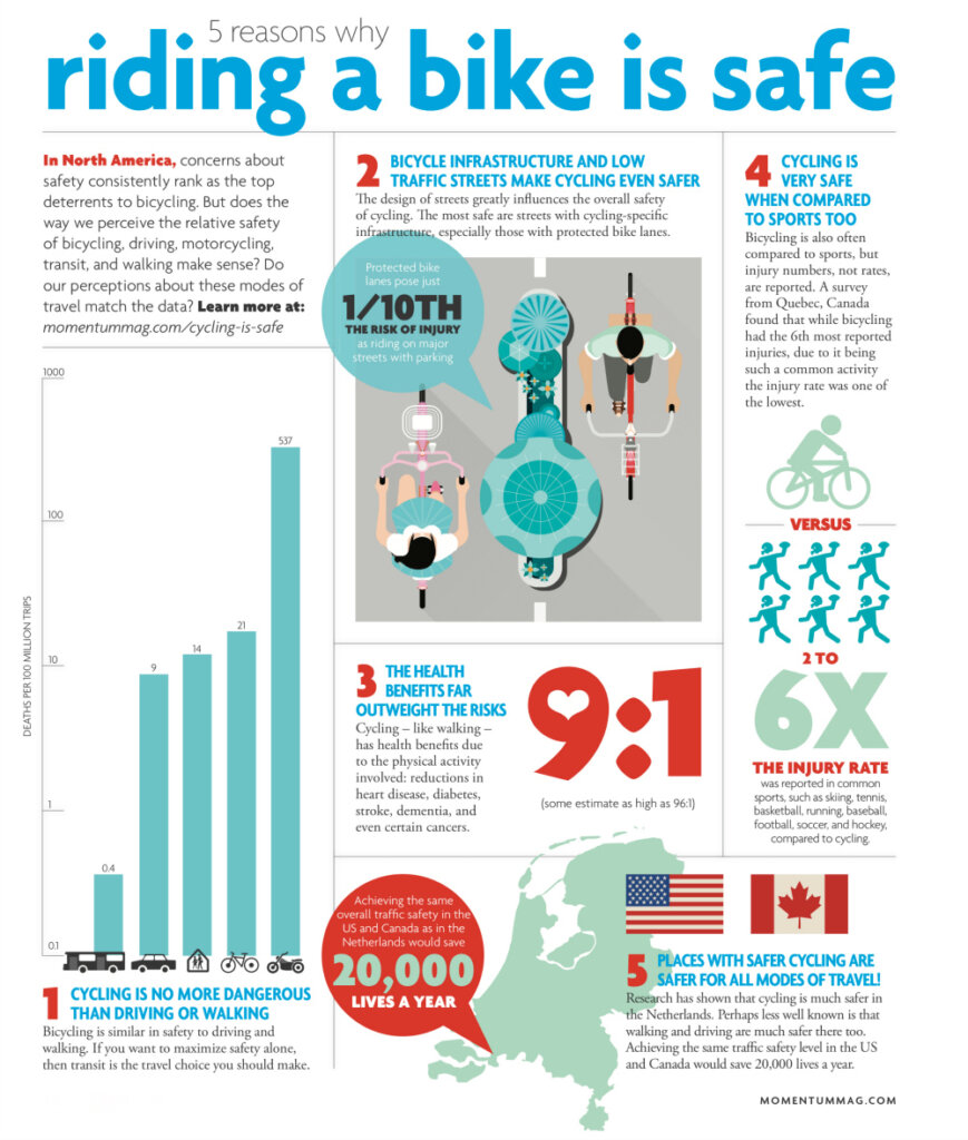 5 Reasons Why Cycling Is Safe Infographic