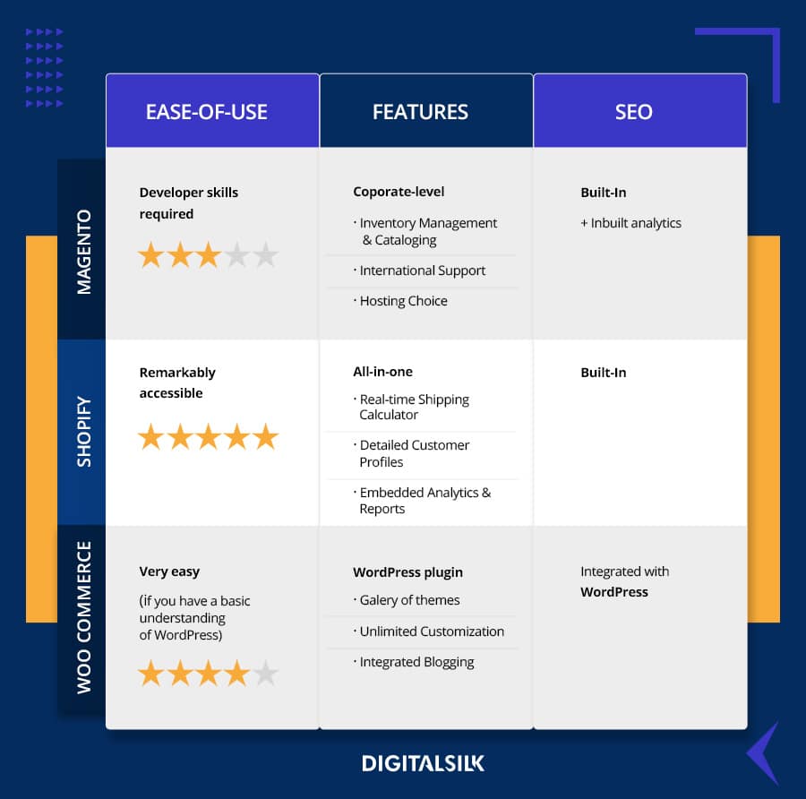 WooCommerce vs. Shopify vs. Magento comparison overview