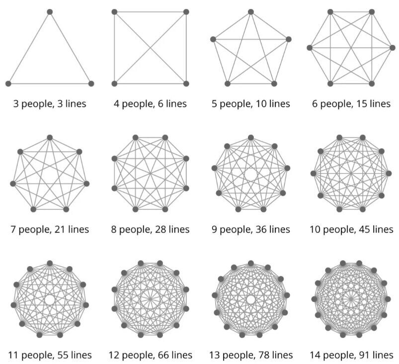 An image showing lines of communication becoming more complex with each extra point of communication