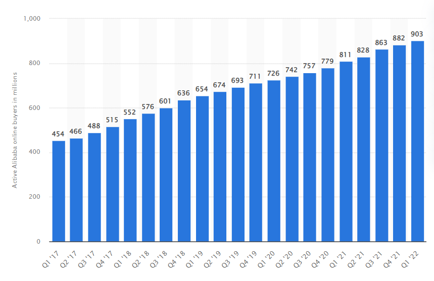 A bar chart showing Alibaba's steady growth from 2017 to 2022