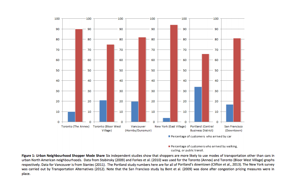 Graphs from a Toronto Cycling report on the economic impacts of cycling. 