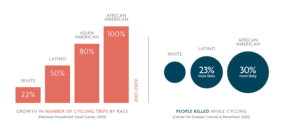 Bicycle equity statistics