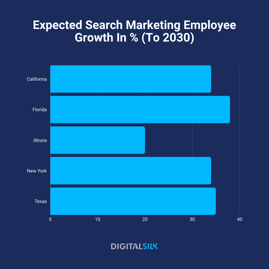 A chart showing the rise in SEO jobs across five key states